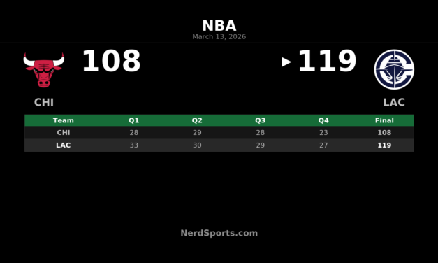 Clippers Hold Off Bulls 119-108 Behind Kawhi Leonard