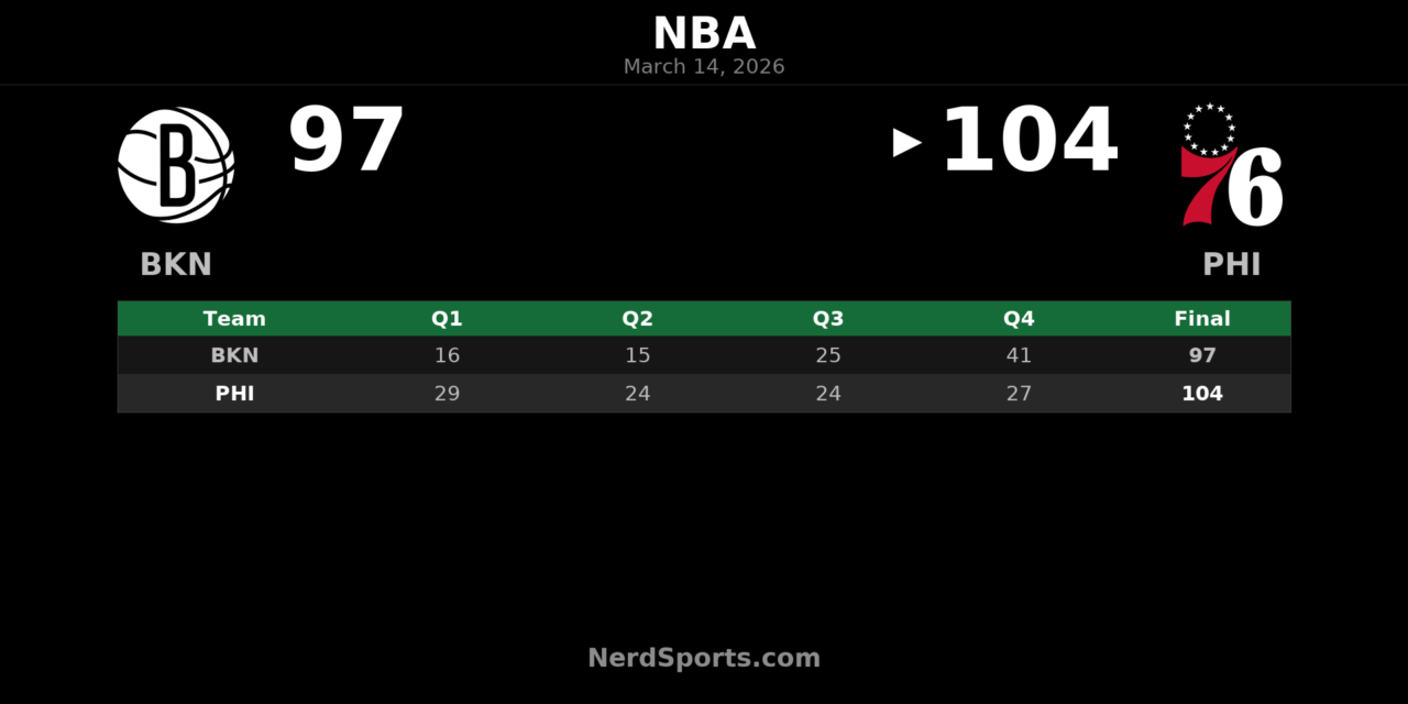 76ers Hold Off Nets’ Late Rally, Win 104-97 in Philly