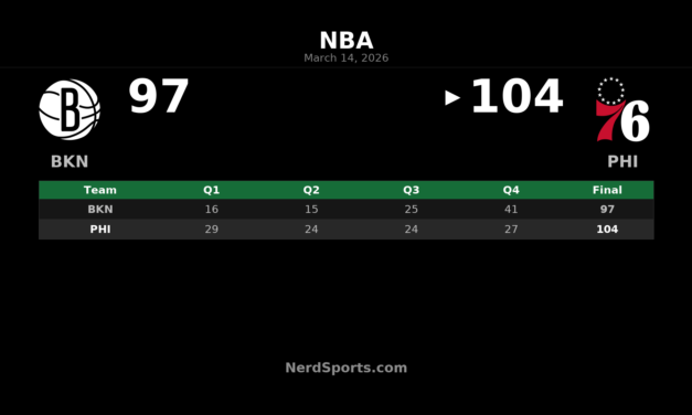 76ers Hold Off Nets’ Late Rally, Win 104-97 in Philly