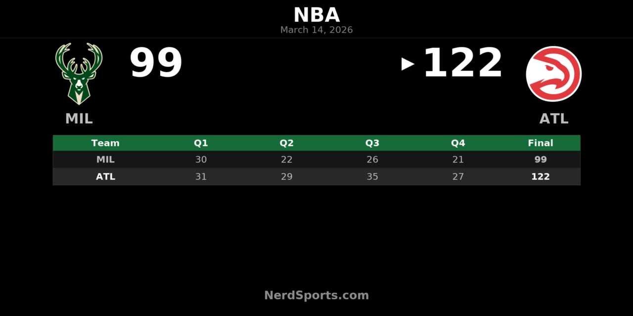 Hawks Top Bucks 122–99 Behind Johnson’s Triple-Double