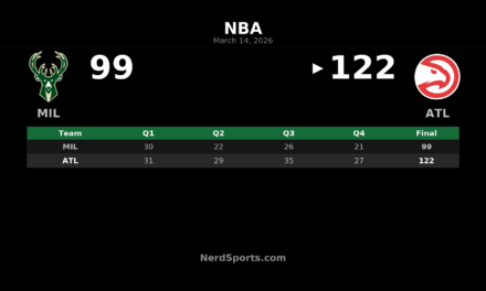 Hawks Top Bucks 122–99 Behind Johnson’s Triple-Double