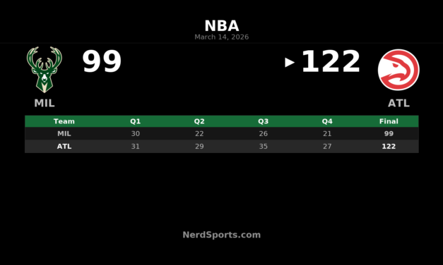 Hawks Top Bucks 122–99 Behind Johnson’s Triple-Double