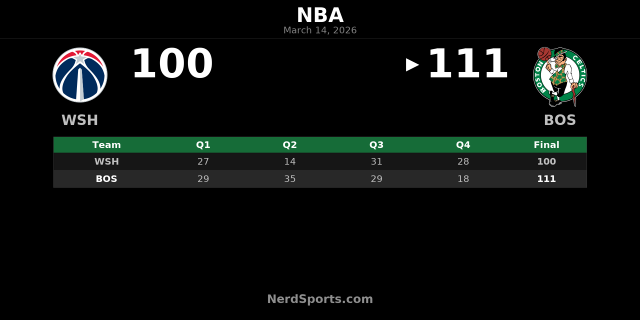 Celtics Hold Off Wizards 111-100 at TD Garden