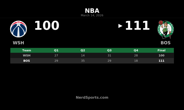 Celtics Hold Off Wizards 111-100 at TD Garden