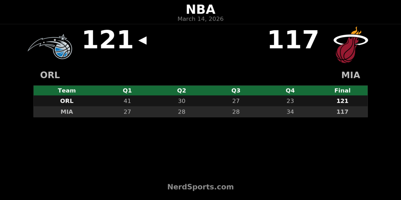 Magic Hold Off Heat Rally, Win 121-117 in Miami