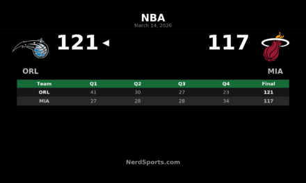 Magic Hold Off Heat Rally, Win 121-117 in Miami