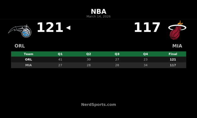 Magic Hold Off Heat Rally, Win 121-117 in Miami