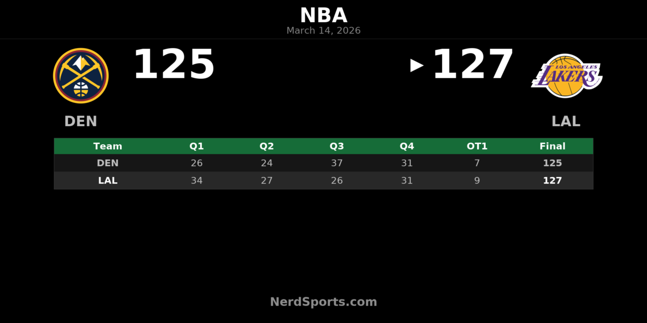 Lakers Edge Nuggets 127-125 in OT Thriller at Crypto.com Arena