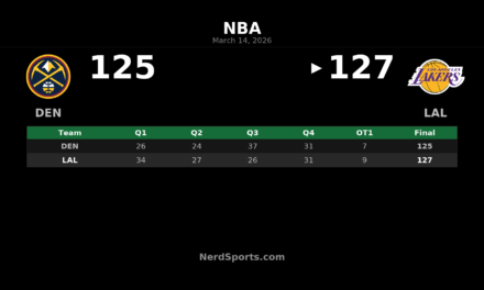 Lakers Edge Nuggets 127-125 in OT Thriller at Crypto.com Arena