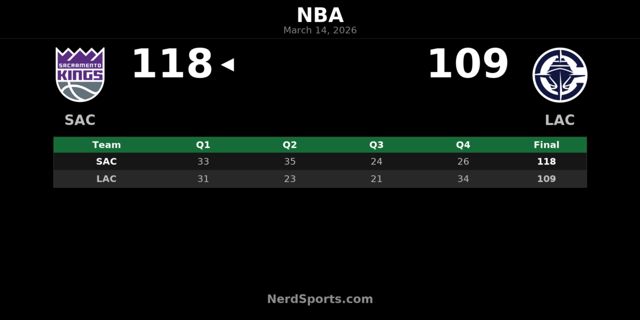 Kings Hold Off Clippers 118-109 Behind DeRozan, Achiuwa