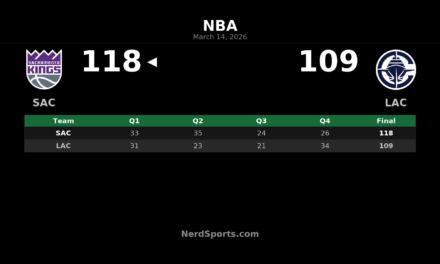 Kings Hold Off Clippers 118-109 Behind DeRozan, Achiuwa