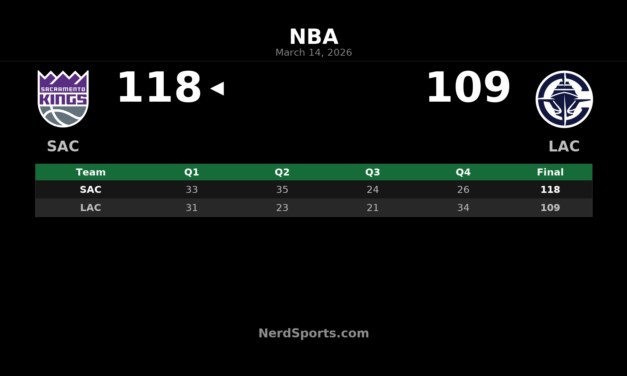 Kings Hold Off Clippers 118-109 Behind DeRozan, Achiuwa