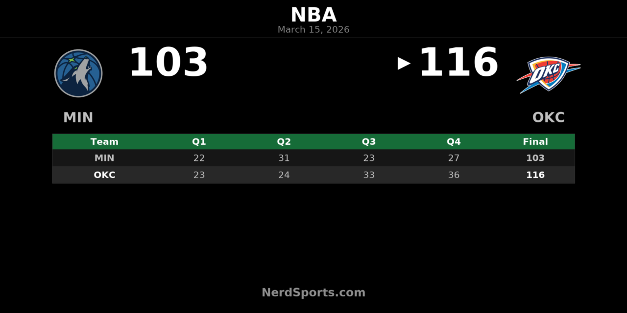 Thunder Rally Past Timberwolves 116-103 in OKC