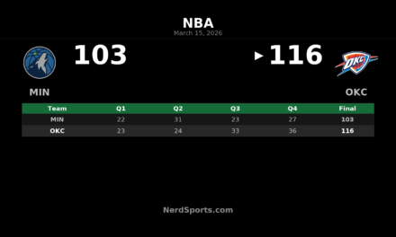 Thunder Rally Past Timberwolves 116-103 in OKC