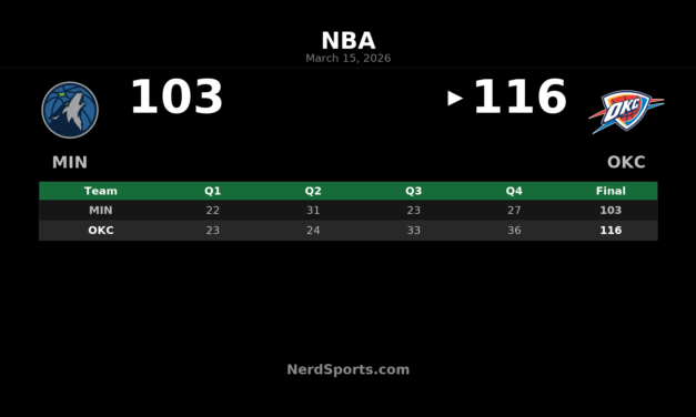 Thunder Rally Past Timberwolves 116-103 in OKC