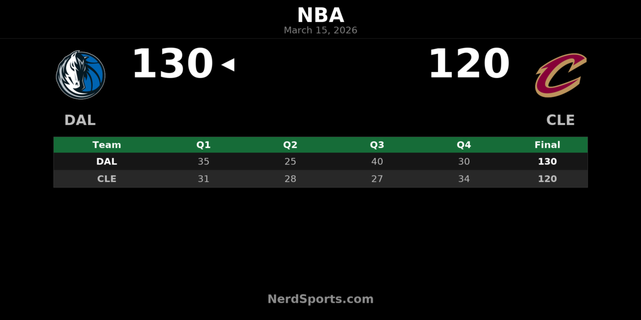 Mavericks Beat Cavaliers 130-120 Behind Big Third Quarter