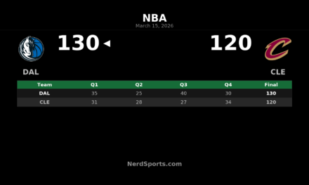 Mavericks Beat Cavaliers 130-120 Behind Big Third Quarter