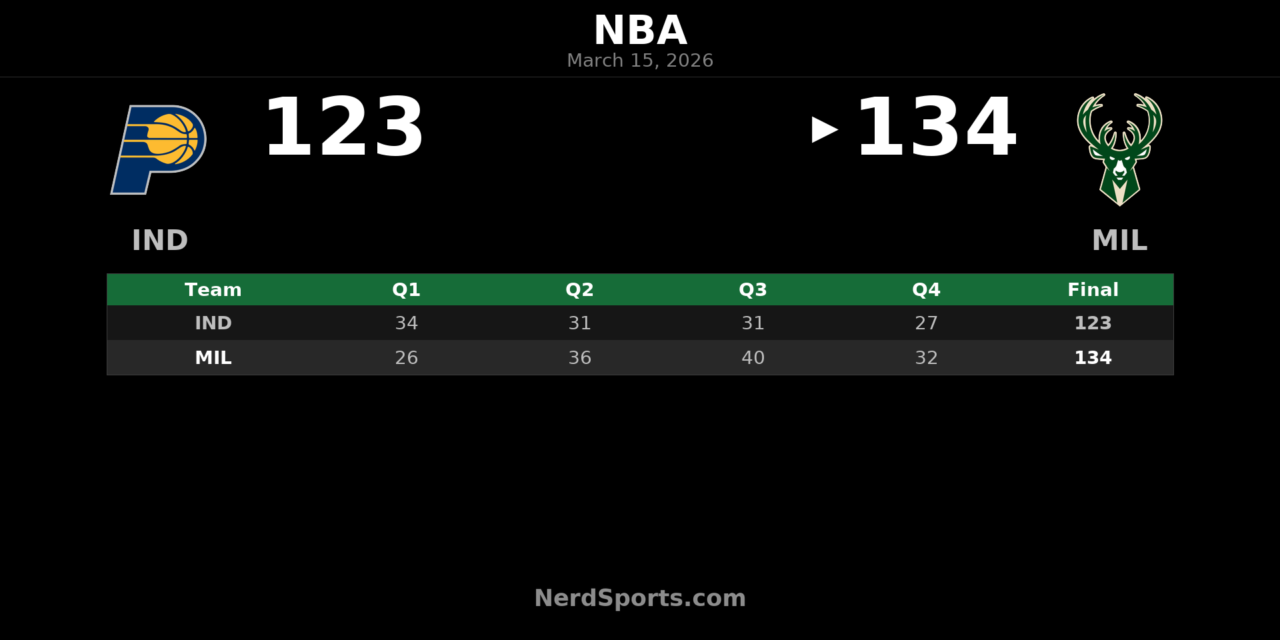 Bucks Pull Away From Pacers in 134-123 Home Win