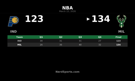 Bucks Pull Away From Pacers in 134-123 Home Win
