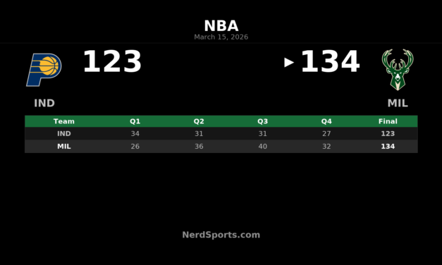 Bucks Pull Away From Pacers in 134-123 Home Win