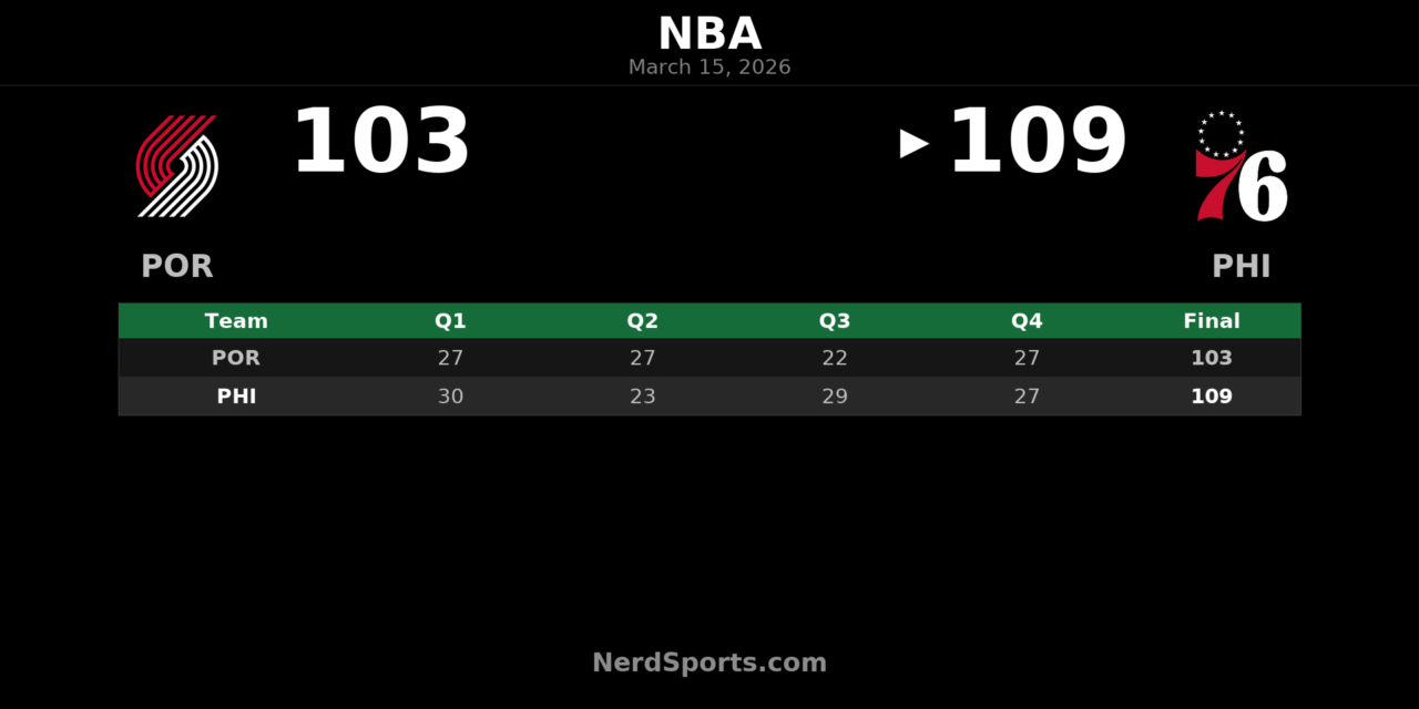 76ers Hold Off Trail Blazers Behind Quentin Grimes’ 31