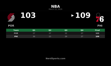 76ers Hold Off Trail Blazers Behind Quentin Grimes’ 31