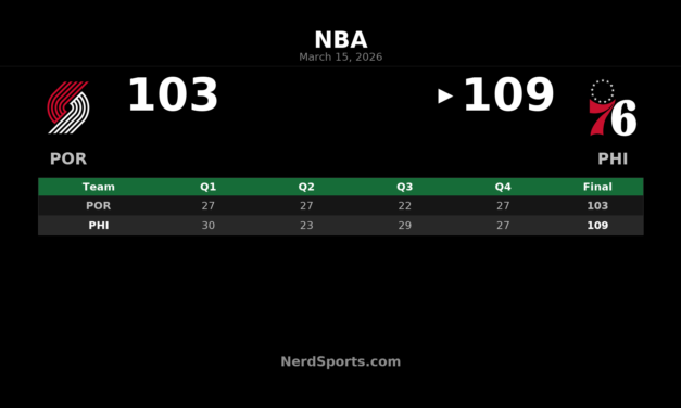 76ers Hold Off Trail Blazers Behind Quentin Grimes’ 31