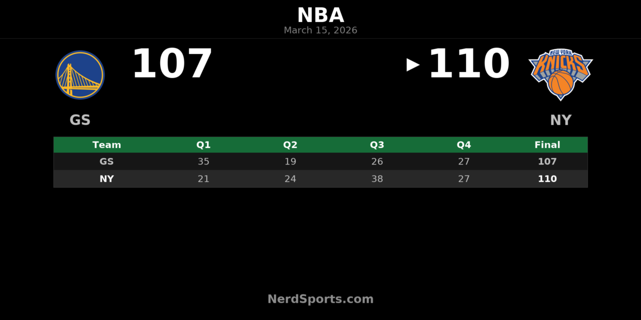 Knicks Rally Past Warriors 110-107 at Madison Square Garden