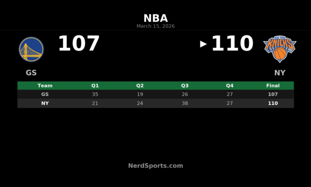 Knicks Rally Past Warriors 110-107 at Madison Square Garden