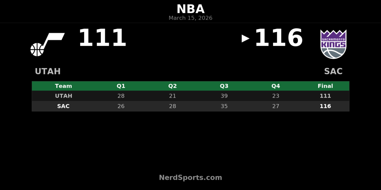 Kings Hold Off Jazz Behind DeRozan’s 41-Point Double-Double