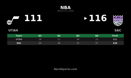 Kings Hold Off Jazz Behind DeRozan’s 41-Point Double-Double