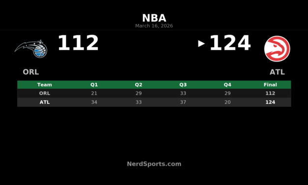 Hawks Hold Off Magic Behind Alexander-Walker’s 41