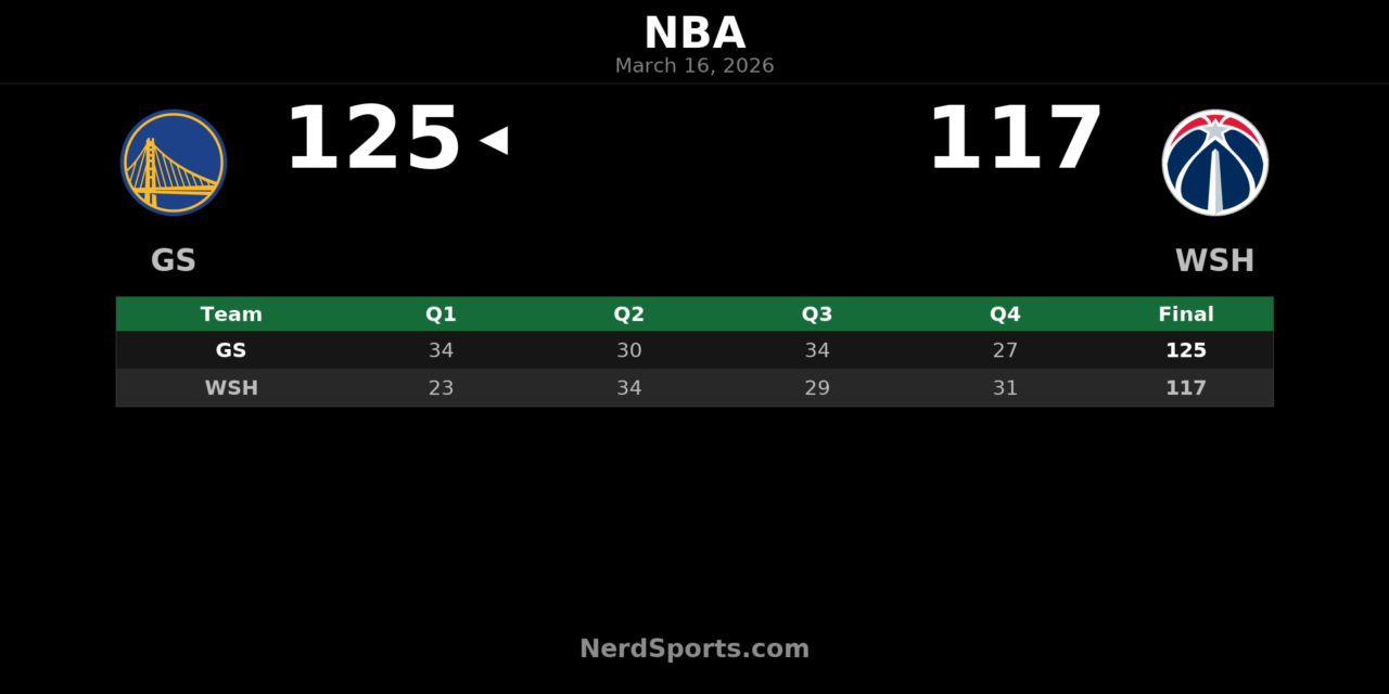 Warriors Hold Off Wizards 125-117 in Washington