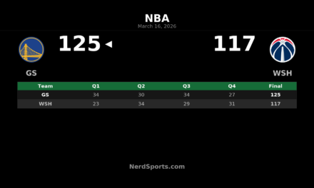 Warriors Hold Off Wizards 125-117 in Washington