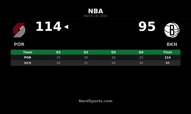 Trail Blazers Take Control Early, Beat Nets 114-95