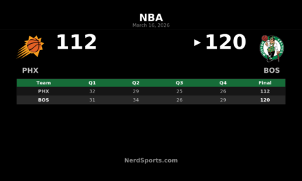 Celtics Hold Off Suns Behind Jaylen Brown’s 41