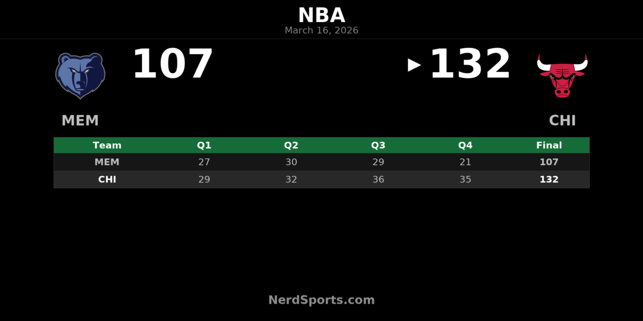 Bulls Pull Away Late to Beat Grizzlies 132-107