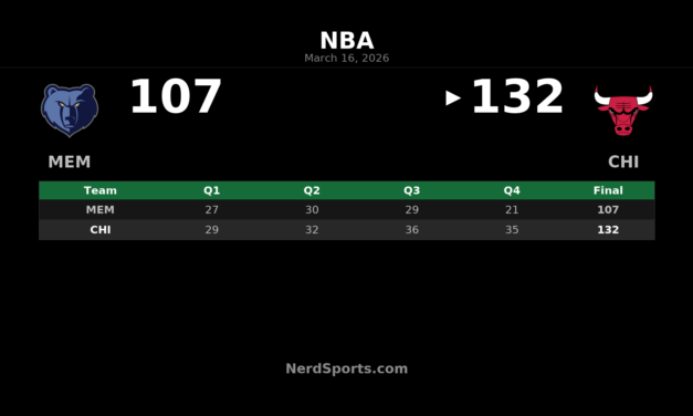 Bulls Pull Away Late to Beat Grizzlies 132-107