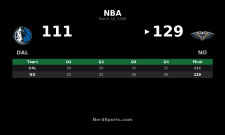 Pelicans Beat Mavericks 129-111 Behind Zion’s 27