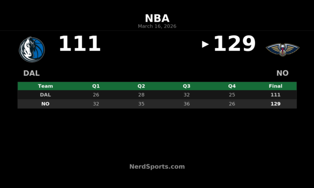 Pelicans Beat Mavericks 129-111 Behind Zion’s 27