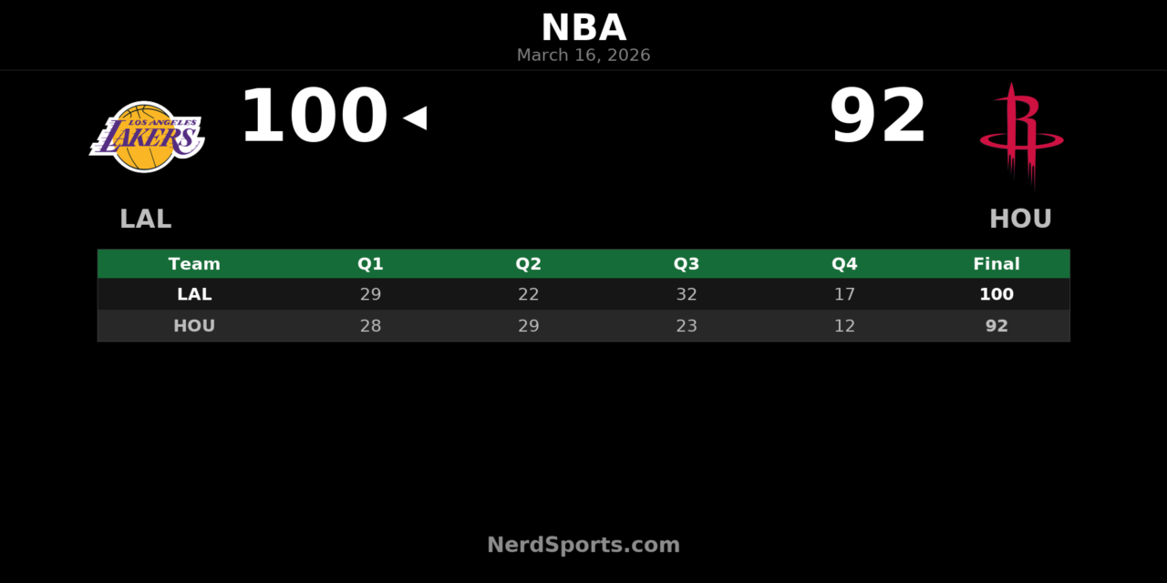 Lakers Beat Rockets 100-92 Behind Luka Doncic’s 36