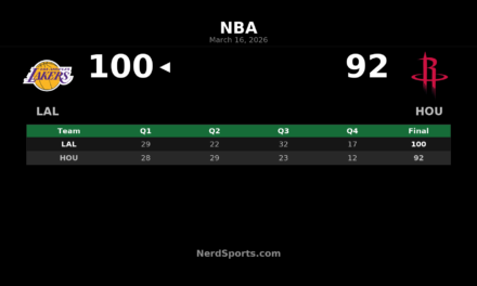Lakers Beat Rockets 100-92 Behind Luka Doncic’s 36