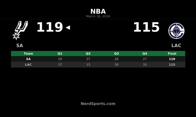 Spurs Rally Past Clippers 119-115 in Inglewood