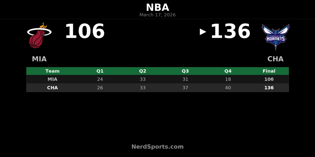 Hornets Pull Away Late to Beat Heat 136-106