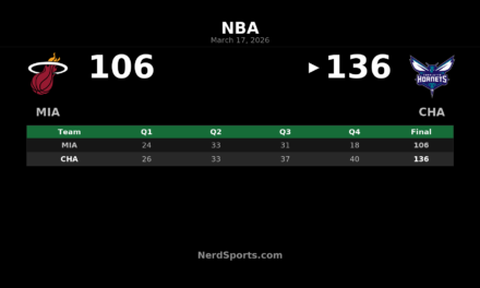 Hornets Pull Away Late to Beat Heat 136-106