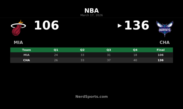 Hornets Pull Away Late to Beat Heat 136-106