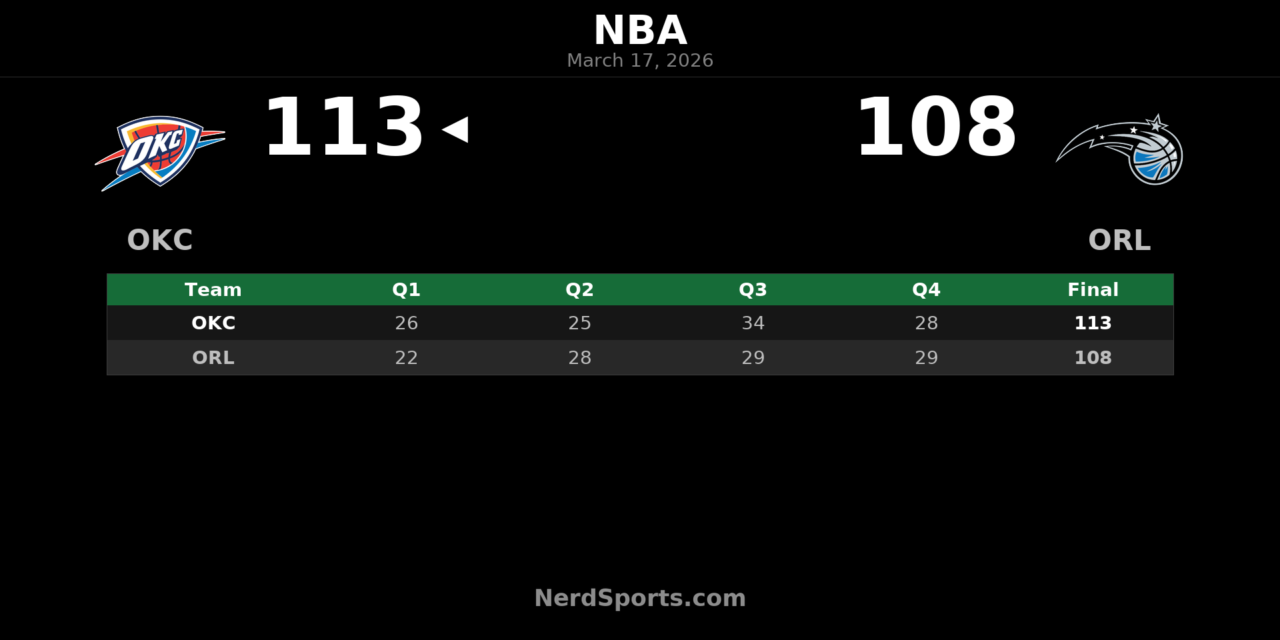 Thunder Hold Off Magic 113-108 Behind Shai’s 40