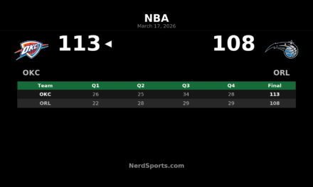 Thunder Hold Off Magic 113-108 Behind Shai’s 40