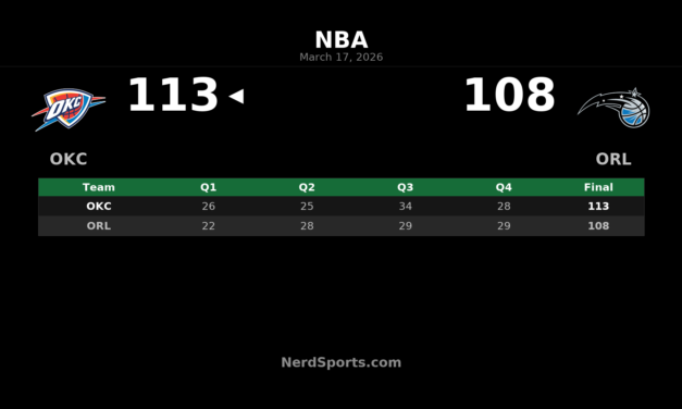 Thunder Hold Off Magic 113-108 Behind Shai’s 40