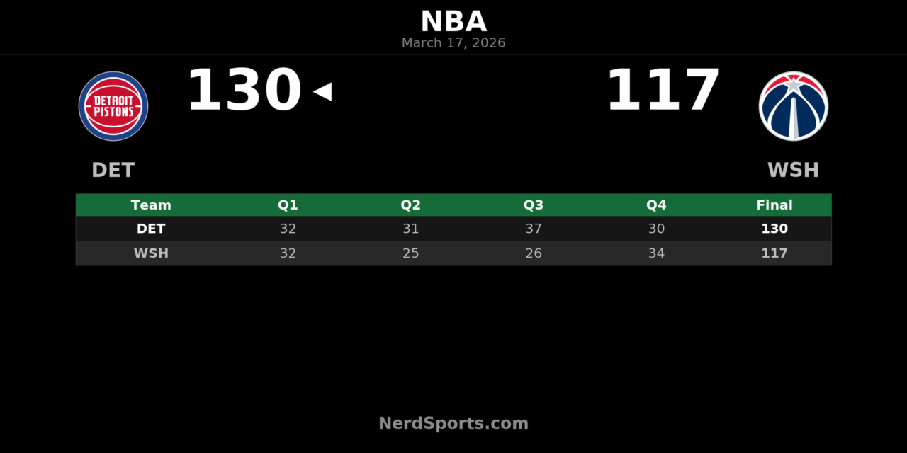 Pistons Pull Away in Second Half, Beat Wizards 130-117